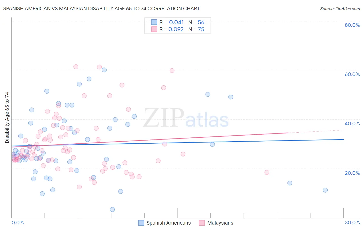 Spanish American vs Malaysian Disability Age 65 to 74