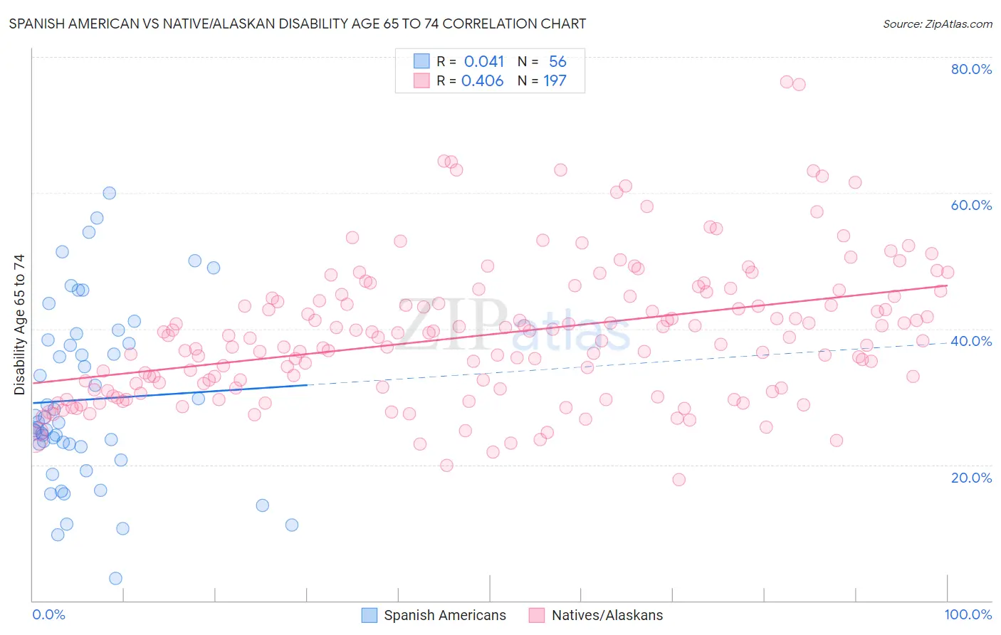 Spanish American vs Native/Alaskan Disability Age 65 to 74