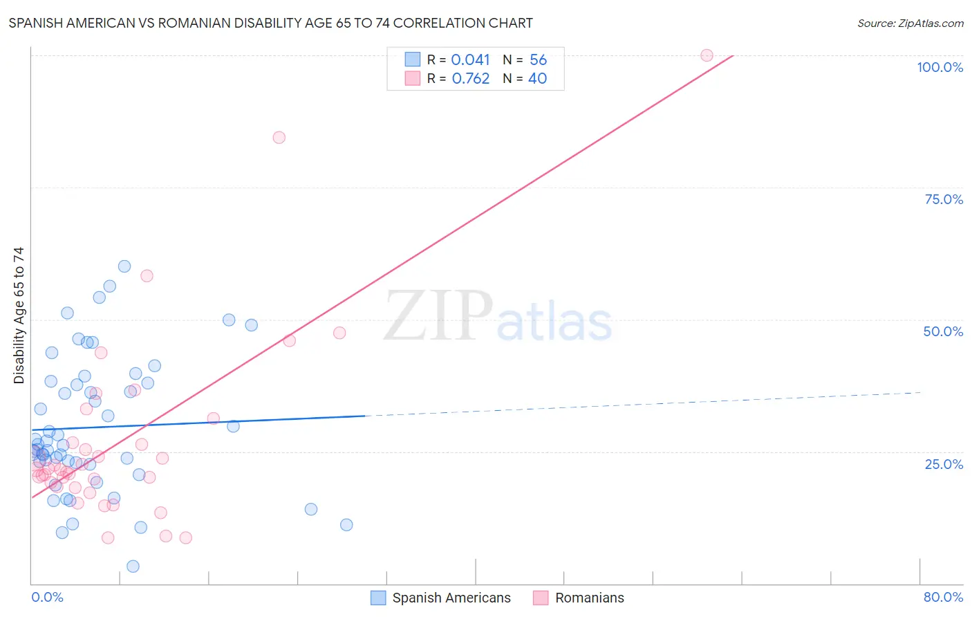 Spanish American vs Romanian Disability Age 65 to 74