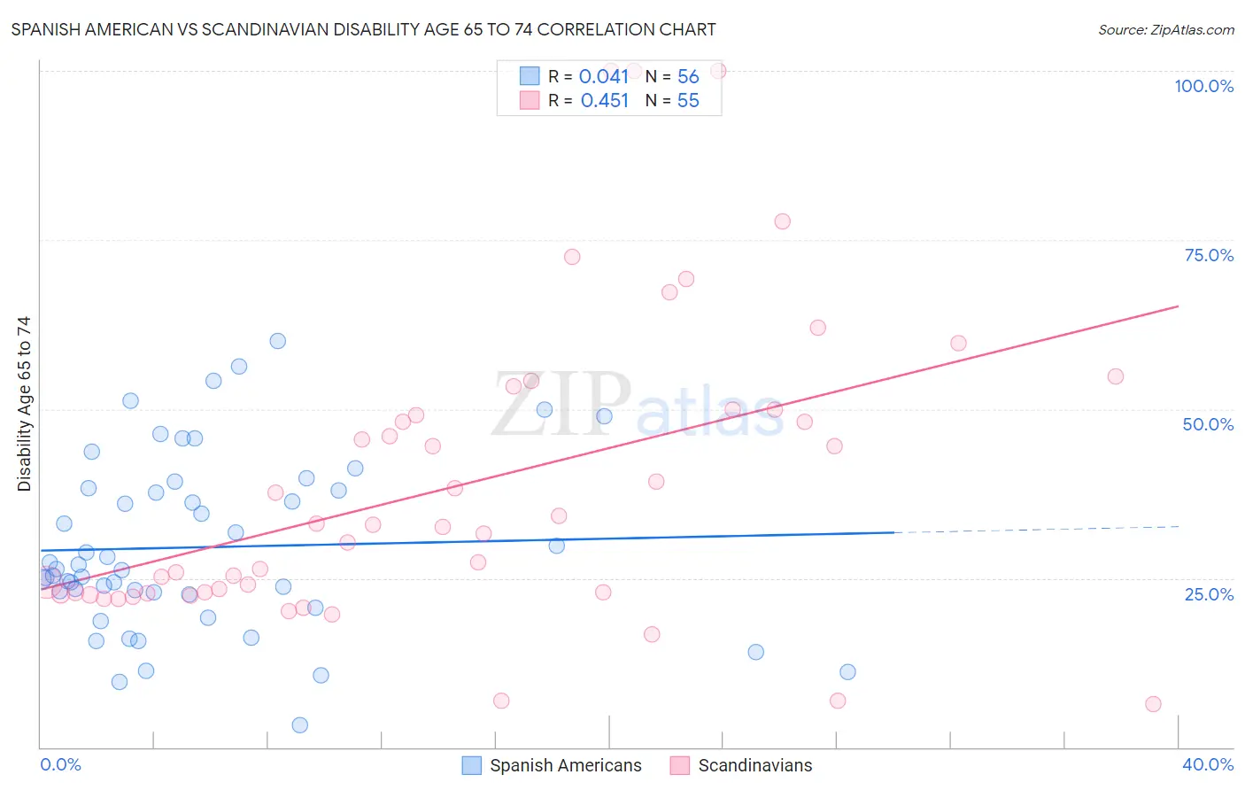 Spanish American vs Scandinavian Disability Age 65 to 74