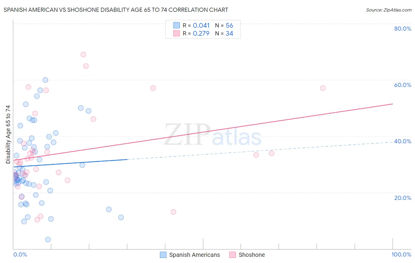 Spanish American vs Shoshone Disability Age 65 to 74