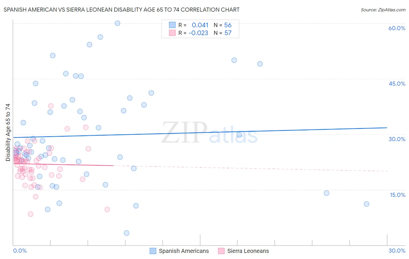 Spanish American vs Sierra Leonean Disability Age 65 to 74