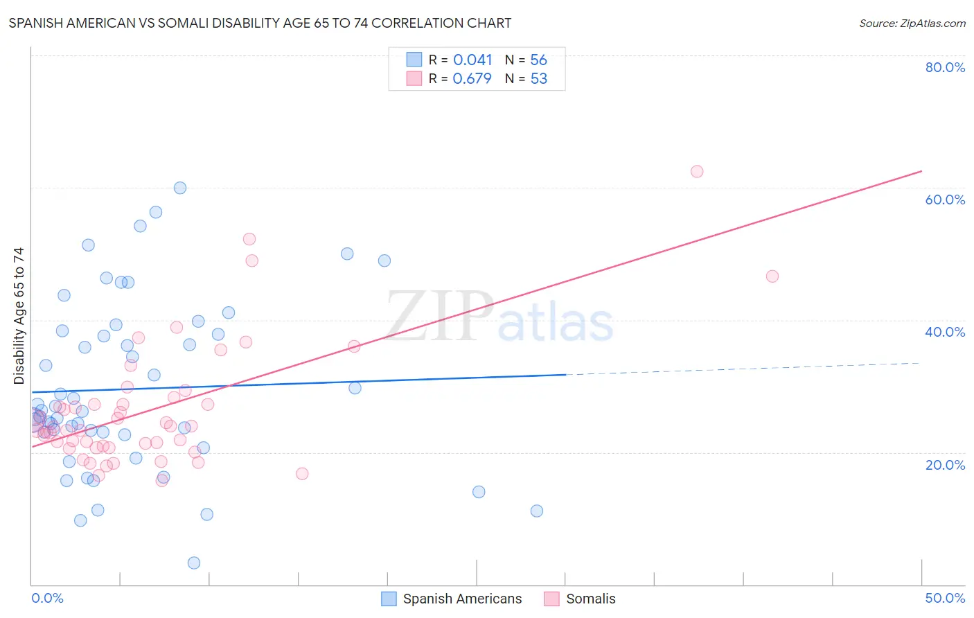 Spanish American vs Somali Disability Age 65 to 74