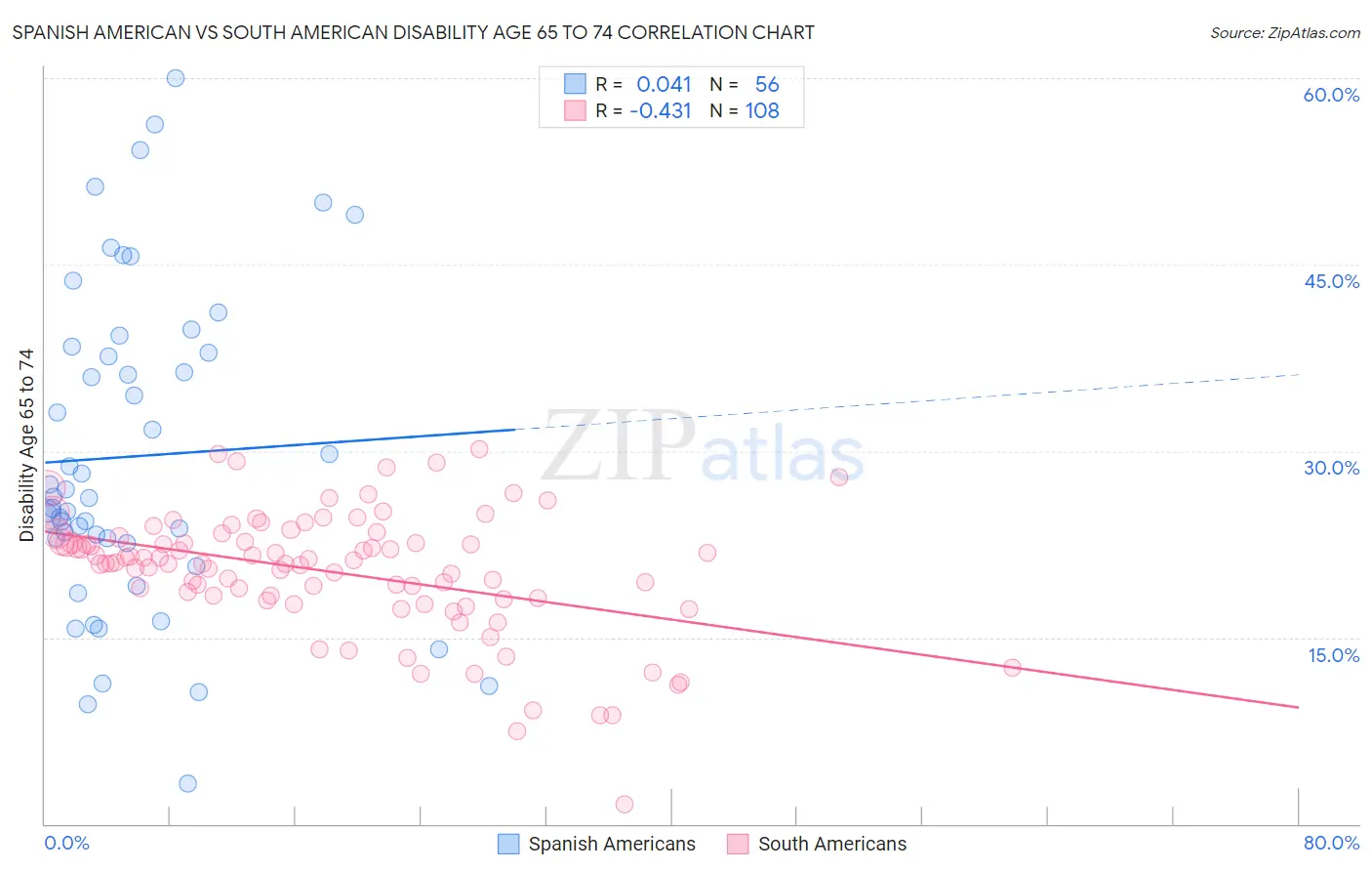 Spanish American vs South American Disability Age 65 to 74