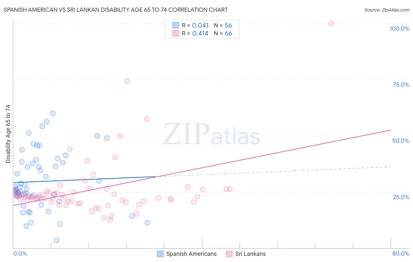 Spanish American vs Sri Lankan Disability Age 65 to 74