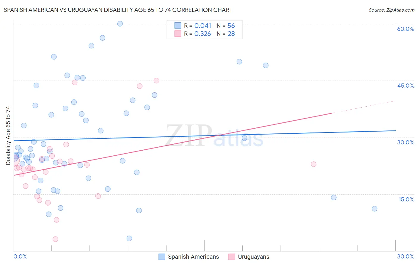 Spanish American vs Uruguayan Disability Age 65 to 74