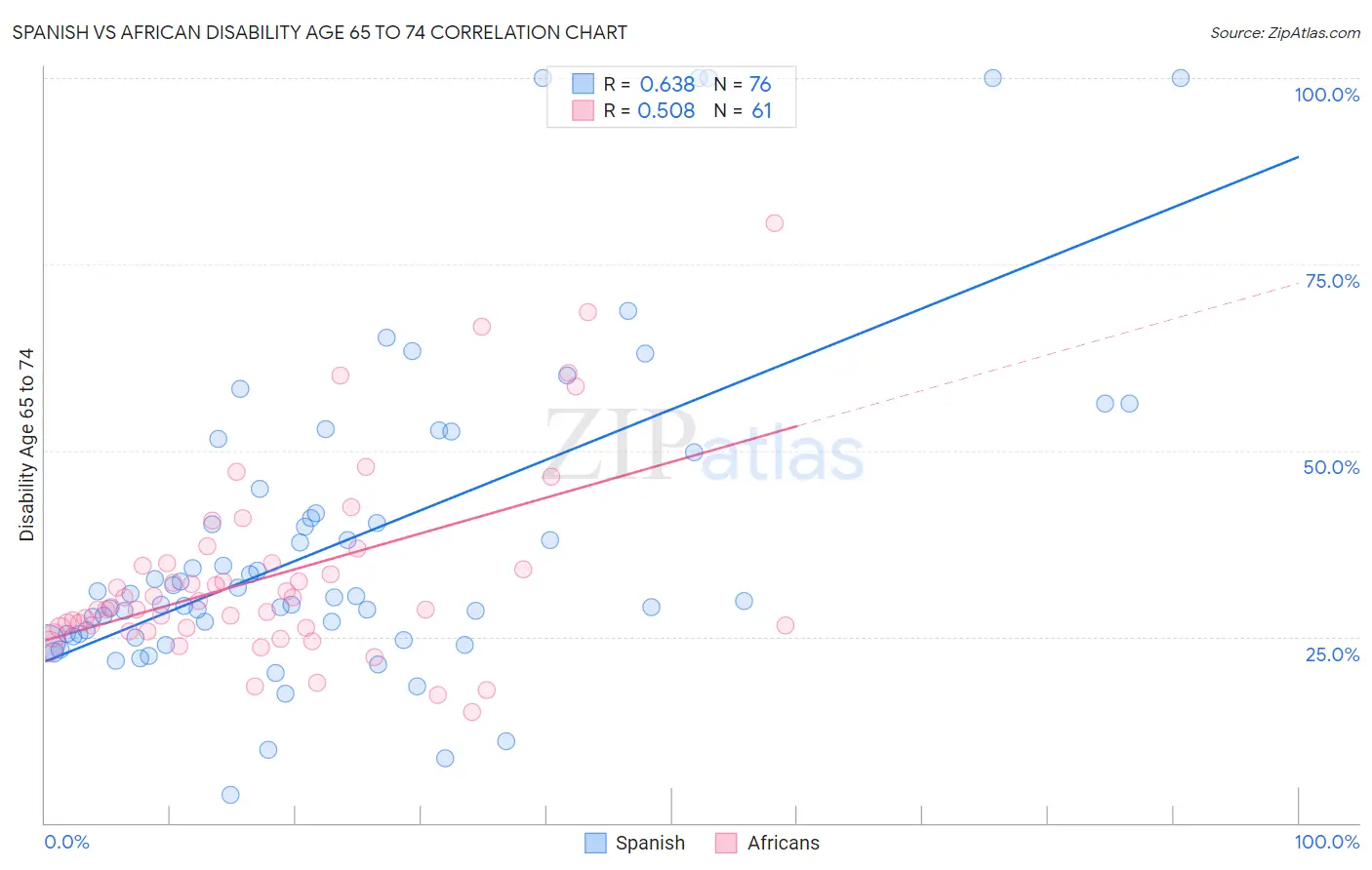 Spanish vs African Disability Age 65 to 74