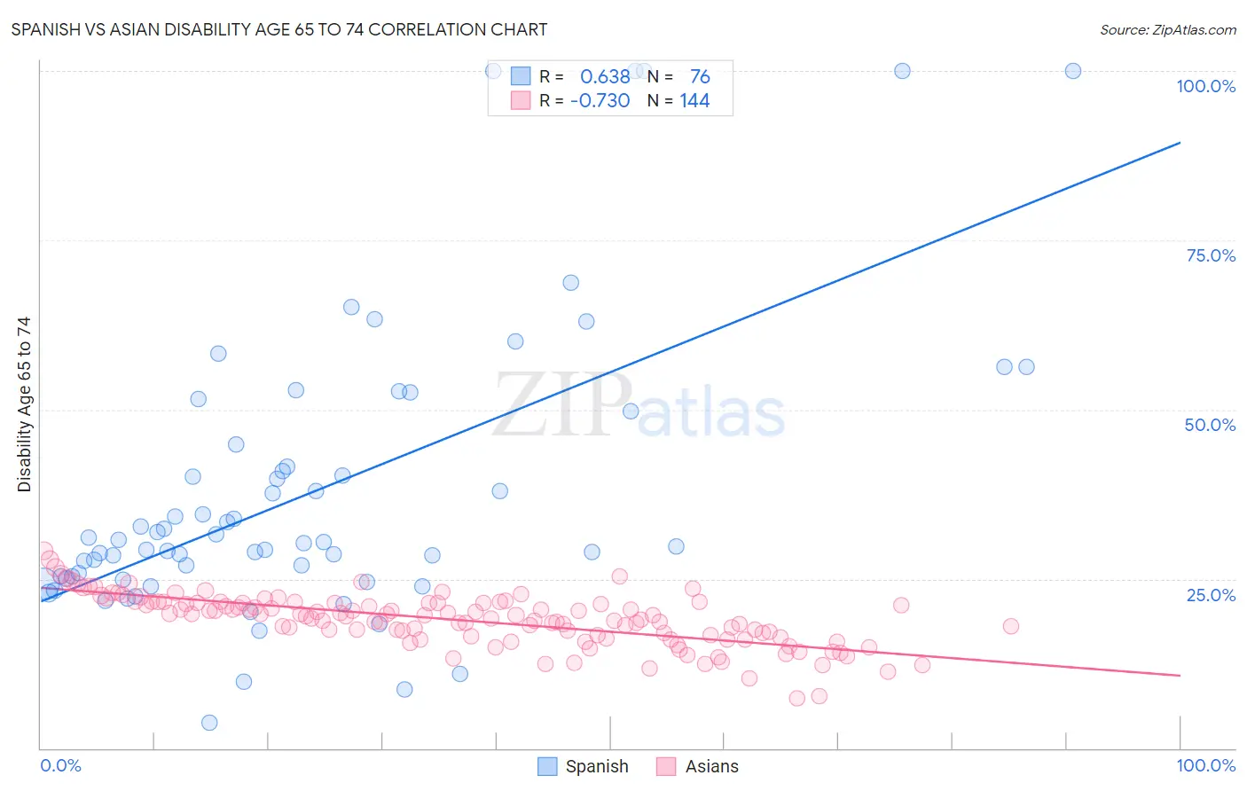 Spanish vs Asian Disability Age 65 to 74