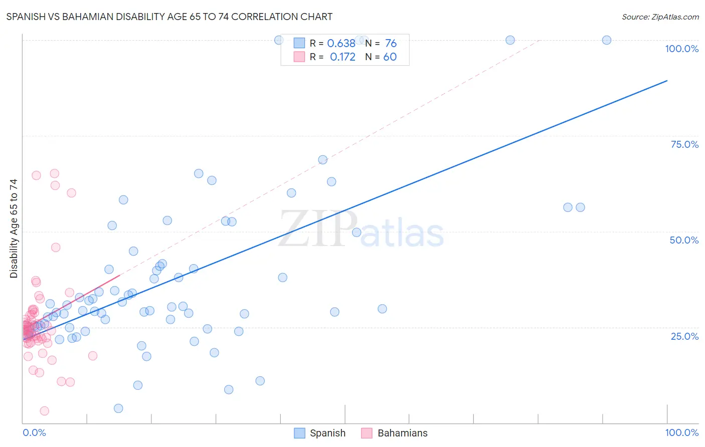 Spanish vs Bahamian Disability Age 65 to 74