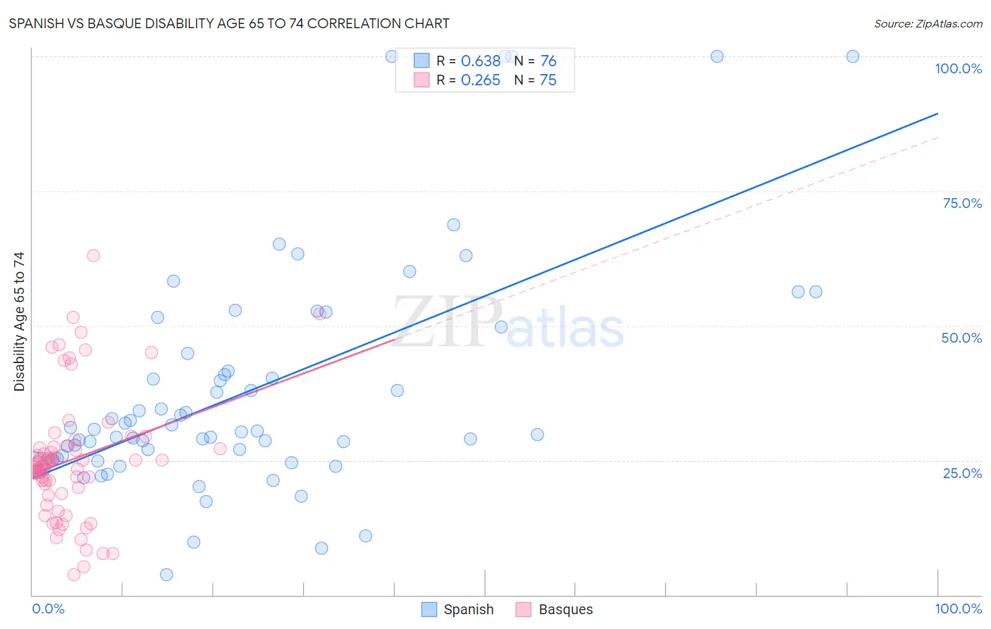 Spanish vs Basque Disability Age 65 to 74