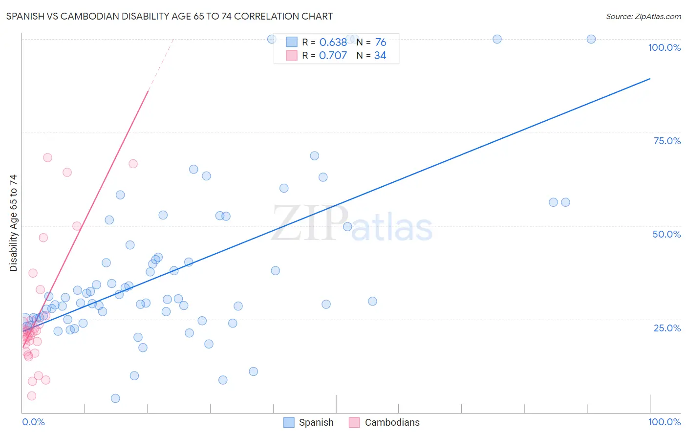 Spanish vs Cambodian Disability Age 65 to 74