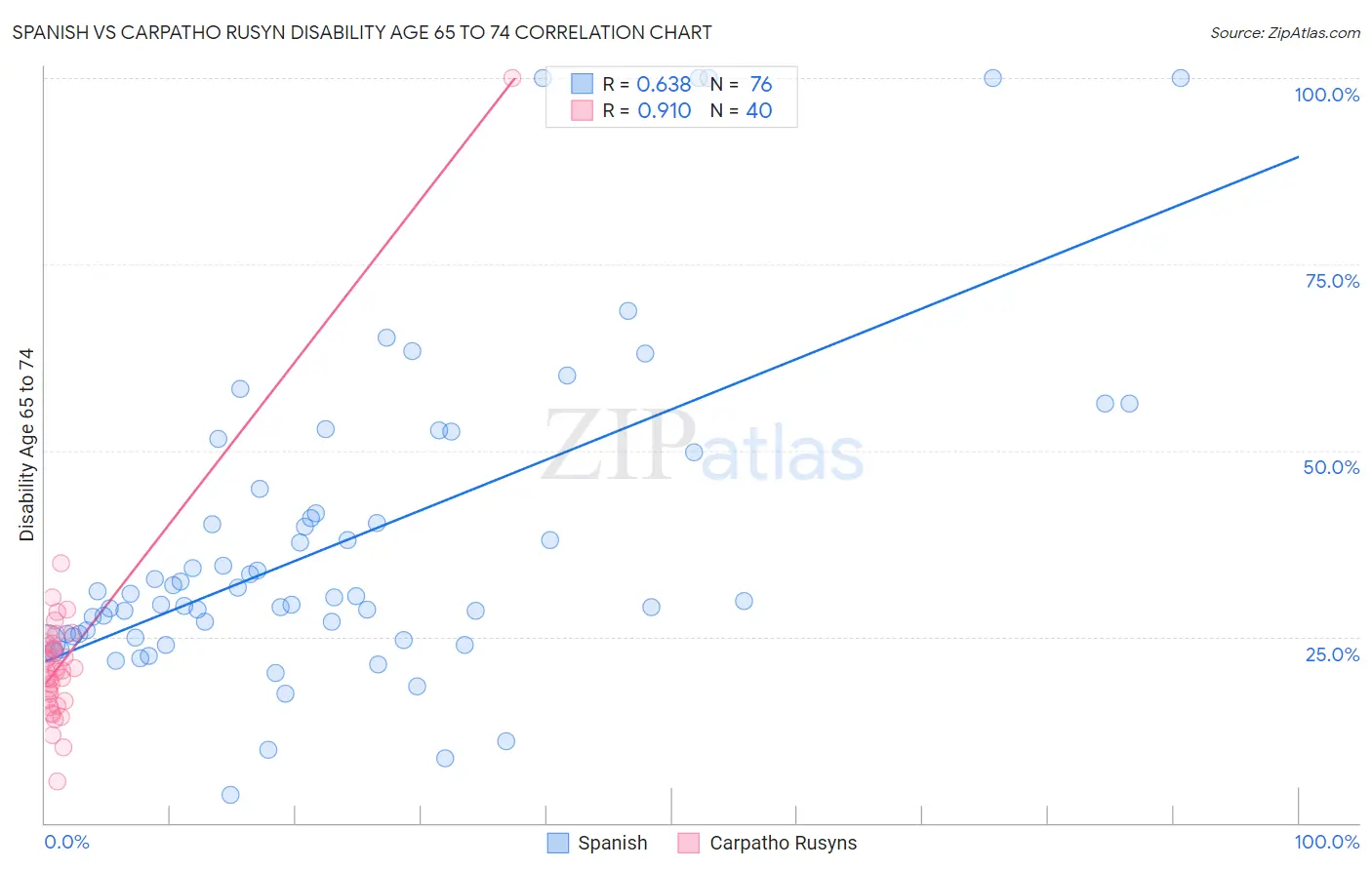 Spanish vs Carpatho Rusyn Disability Age 65 to 74