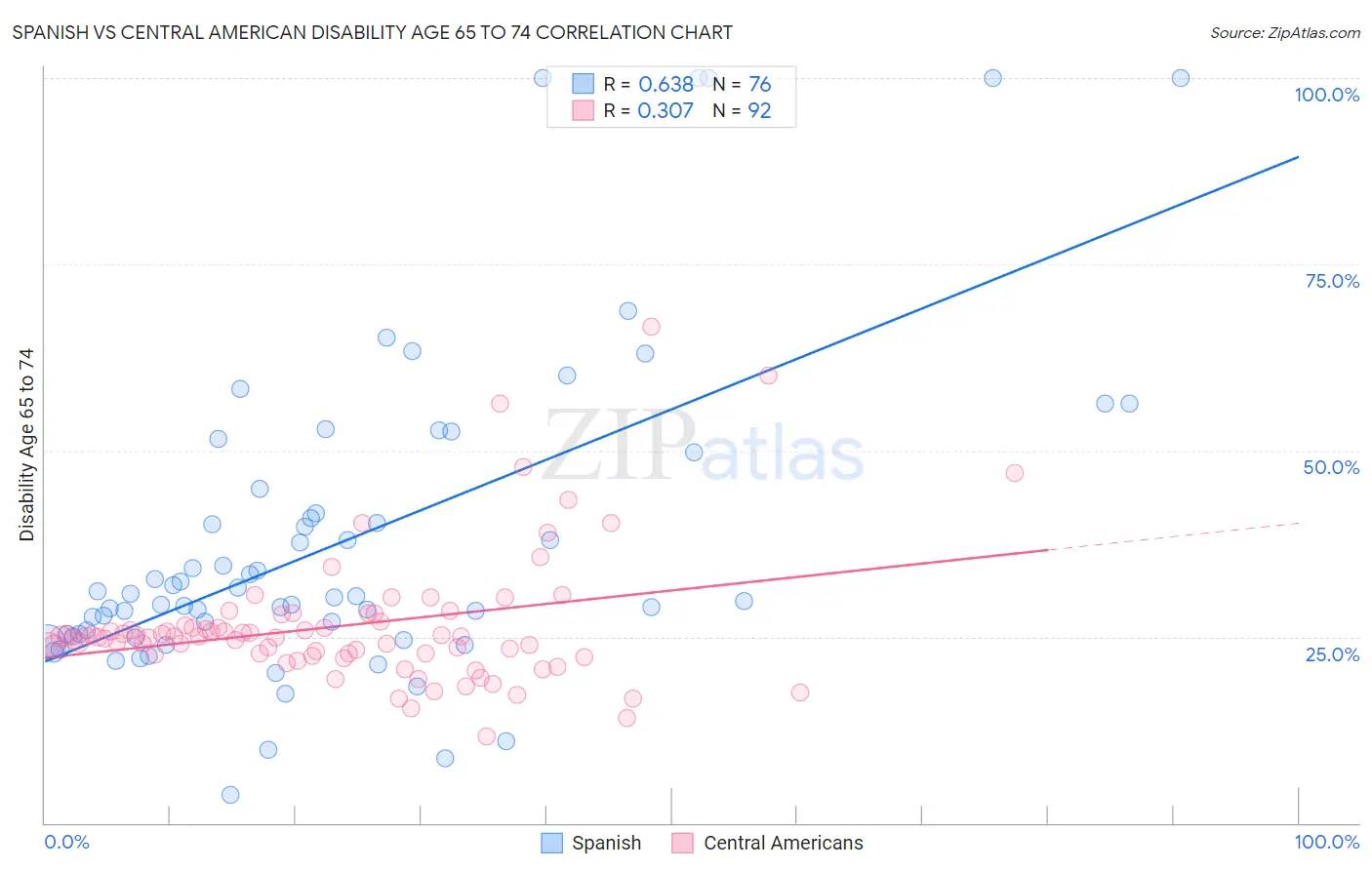 Spanish vs Central American Disability Age 65 to 74