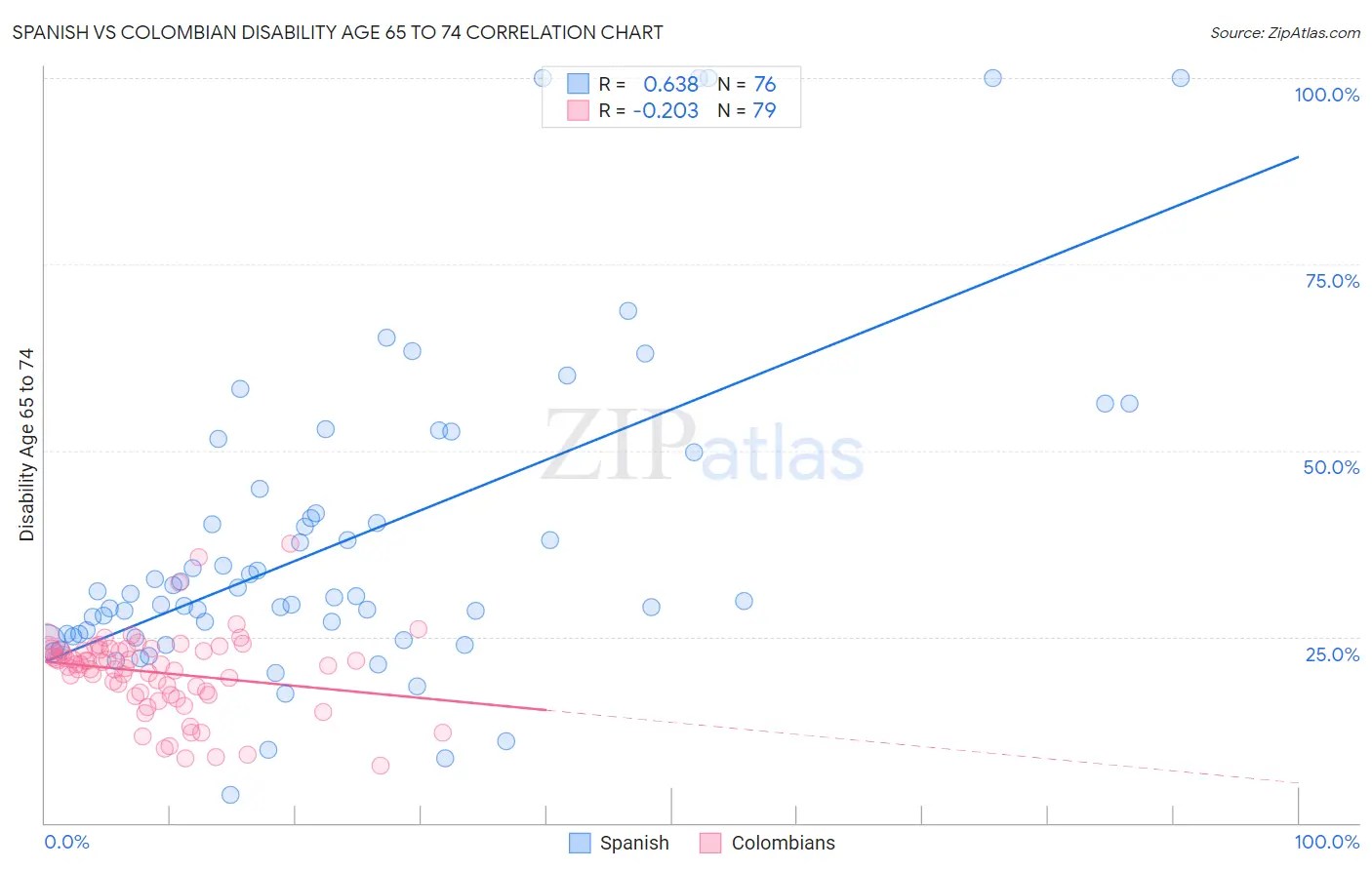 Spanish vs Colombian Disability Age 65 to 74