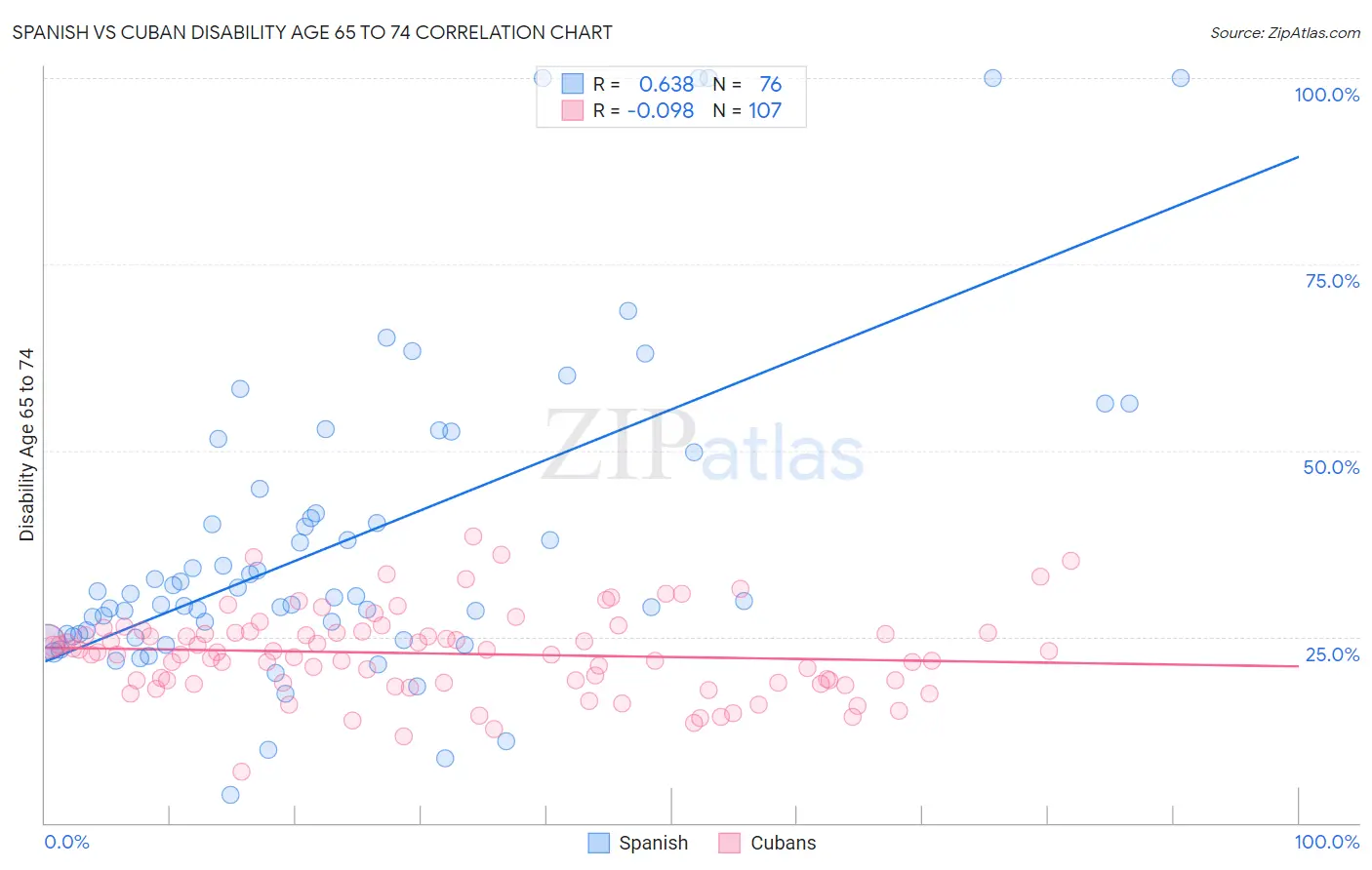 Spanish vs Cuban Disability Age 65 to 74