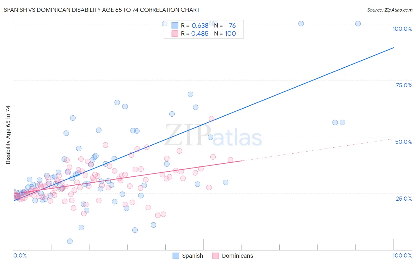 Spanish vs Dominican Disability Age 65 to 74