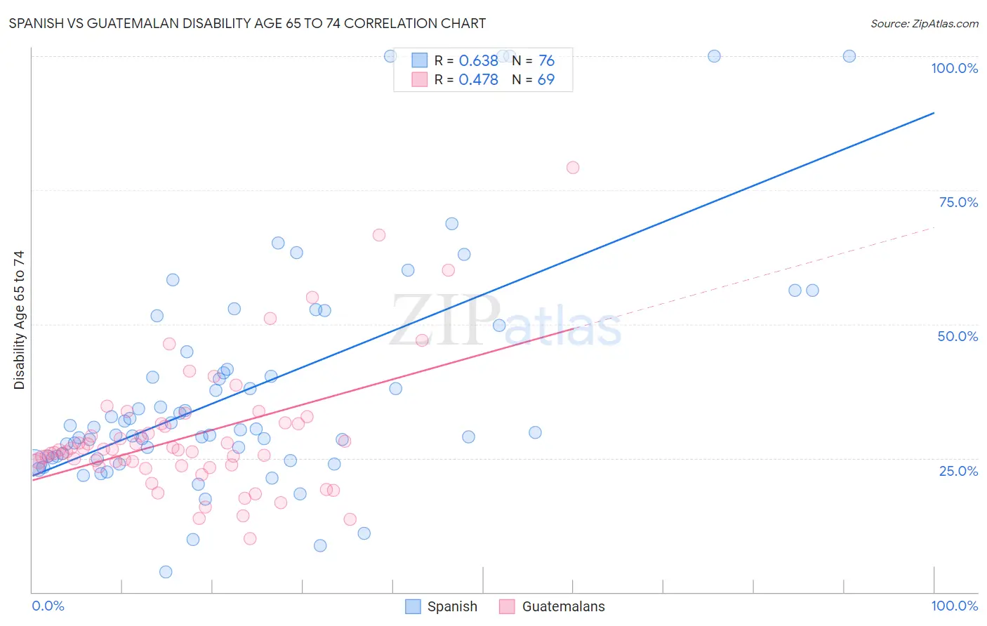 Spanish vs Guatemalan Disability Age 65 to 74