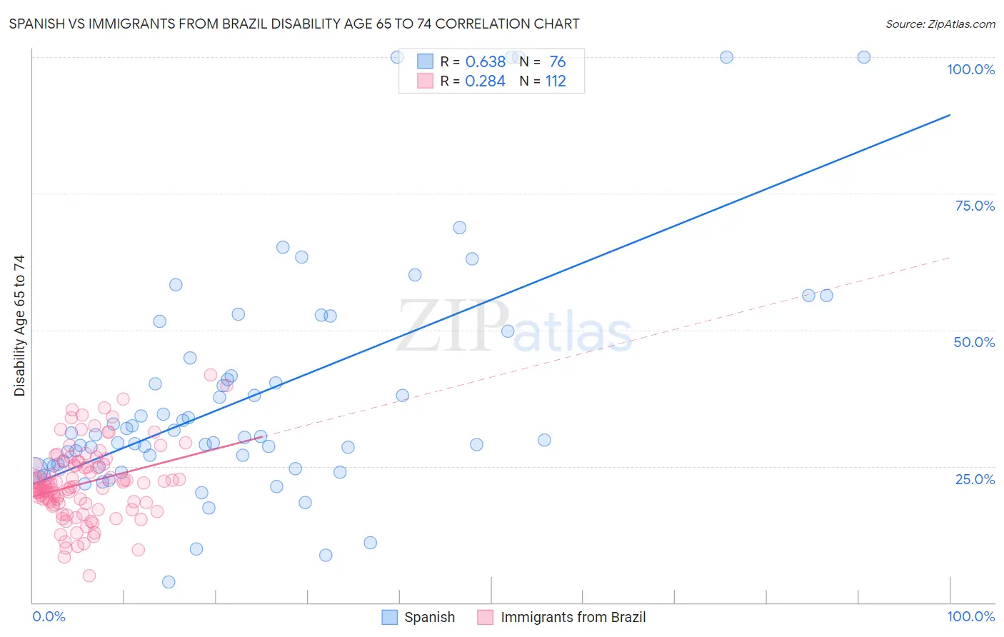 Spanish vs Immigrants from Brazil Disability Age 65 to 74