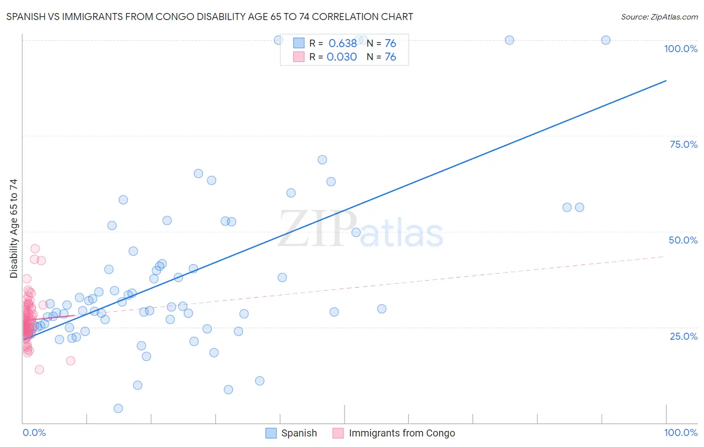 Spanish vs Immigrants from Congo Disability Age 65 to 74