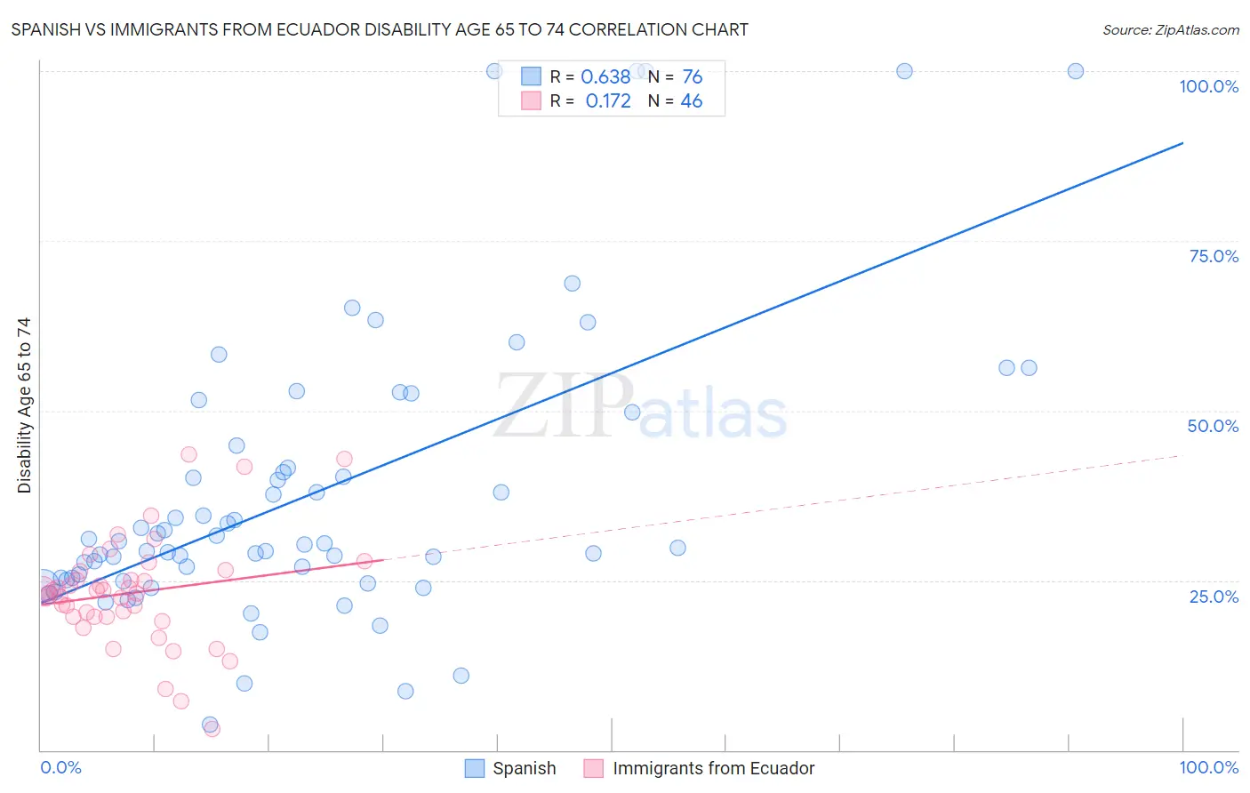 Spanish vs Immigrants from Ecuador Disability Age 65 to 74