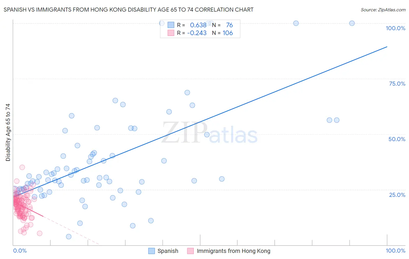 Spanish vs Immigrants from Hong Kong Disability Age 65 to 74