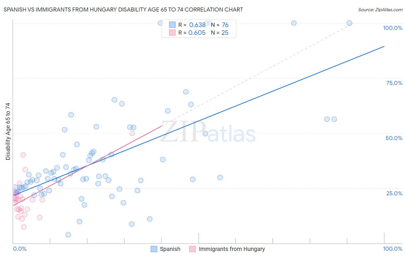 Spanish vs Immigrants from Hungary Disability Age 65 to 74