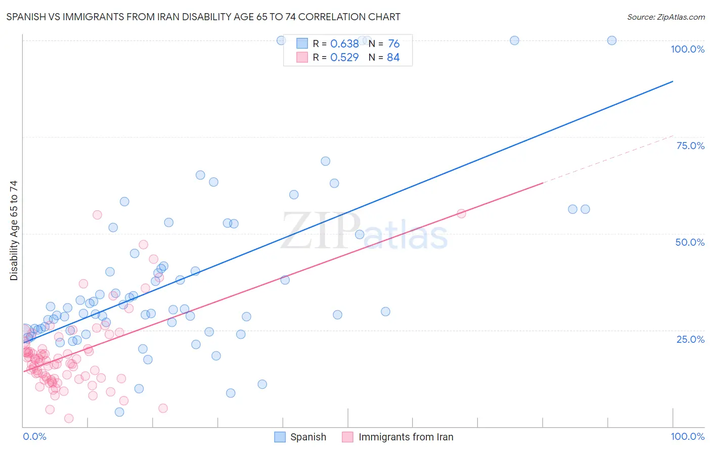 Spanish vs Immigrants from Iran Disability Age 65 to 74