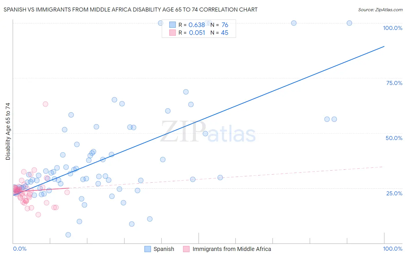 Spanish vs Immigrants from Middle Africa Disability Age 65 to 74