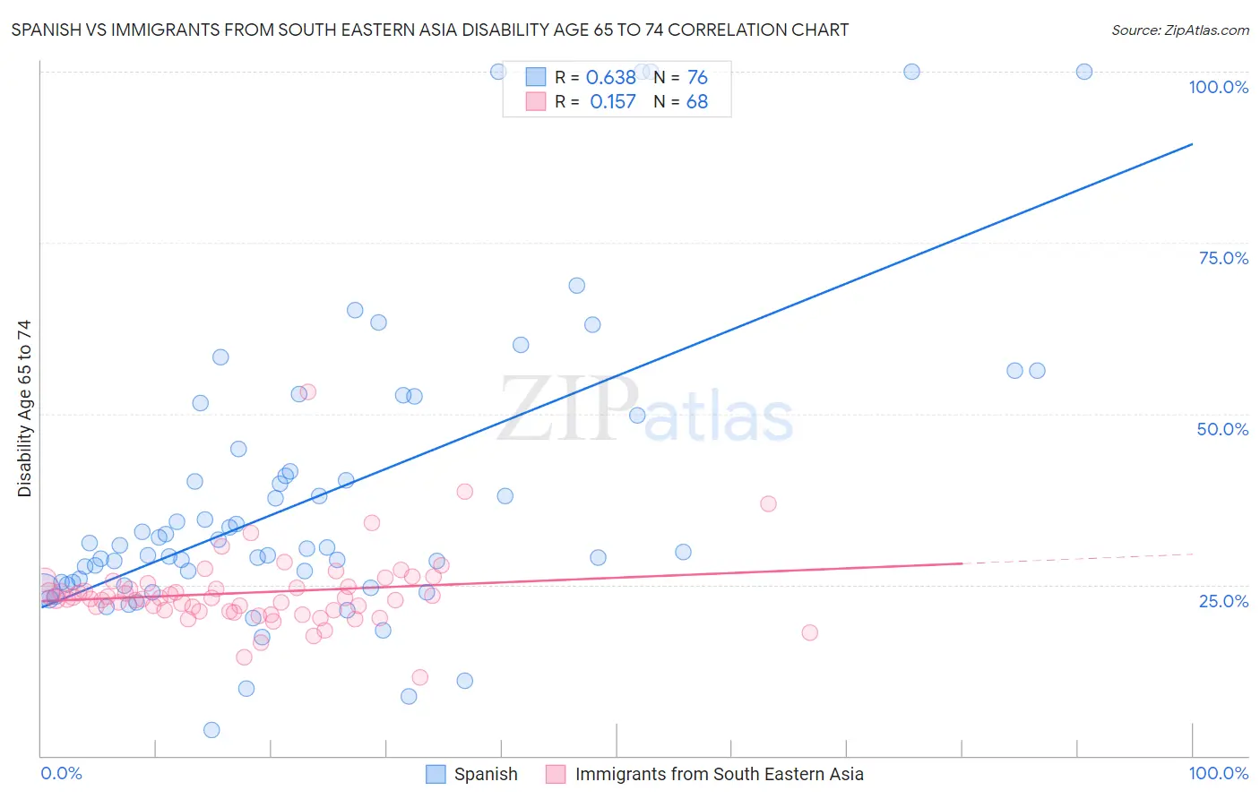 Spanish vs Immigrants from South Eastern Asia Disability Age 65 to 74