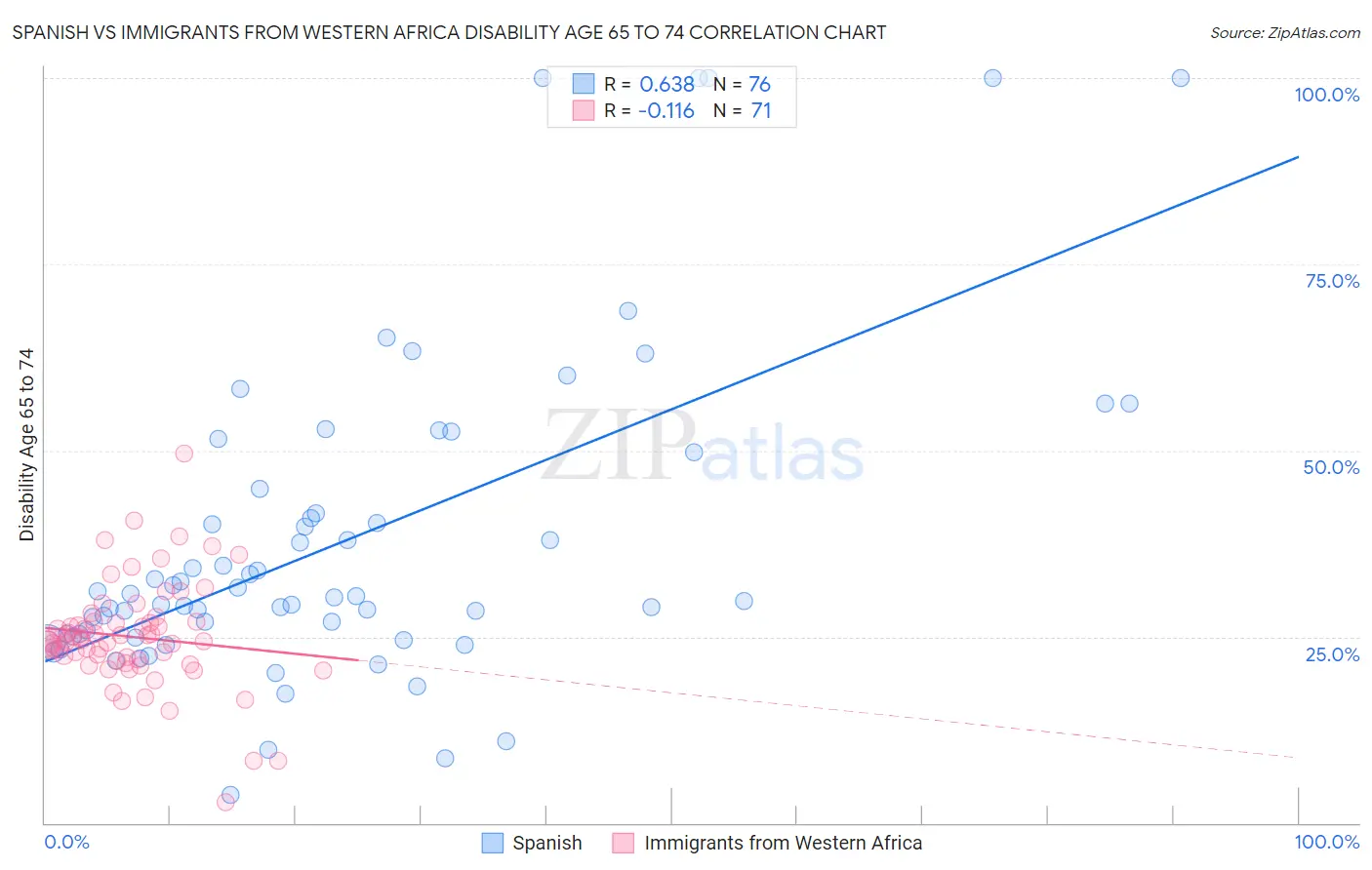 Spanish vs Immigrants from Western Africa Disability Age 65 to 74