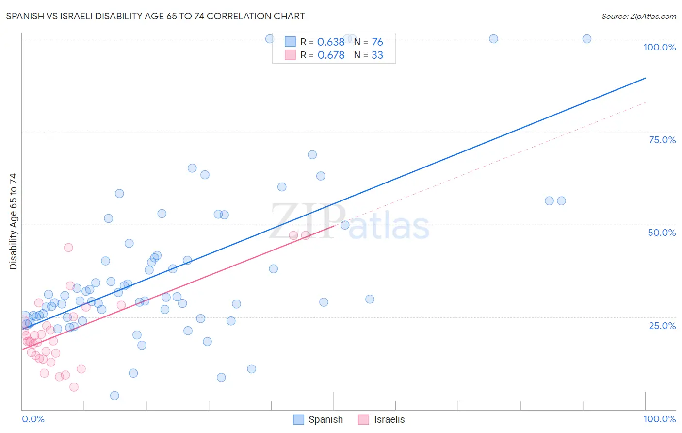 Spanish vs Israeli Disability Age 65 to 74