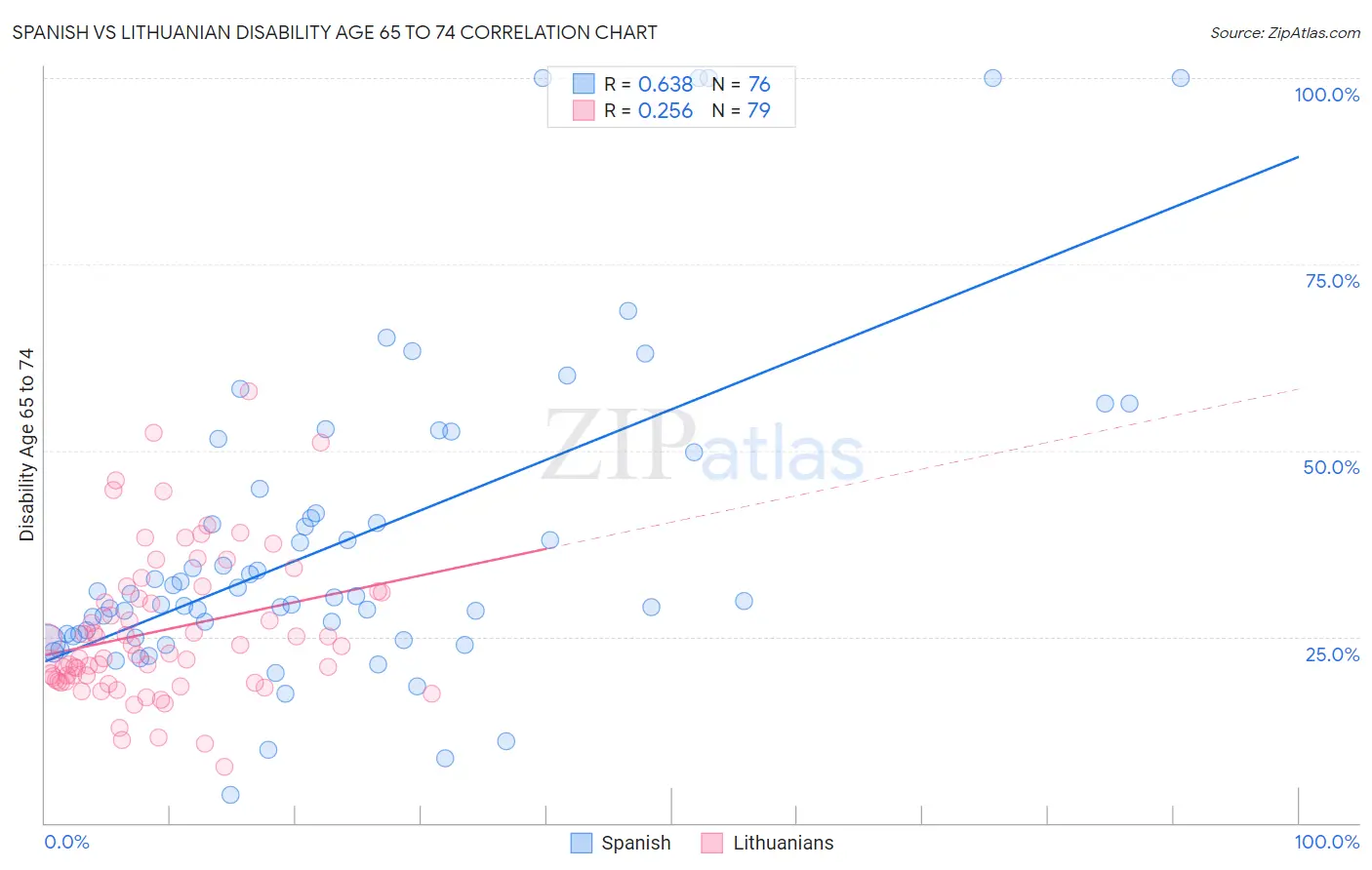 Spanish vs Lithuanian Disability Age 65 to 74