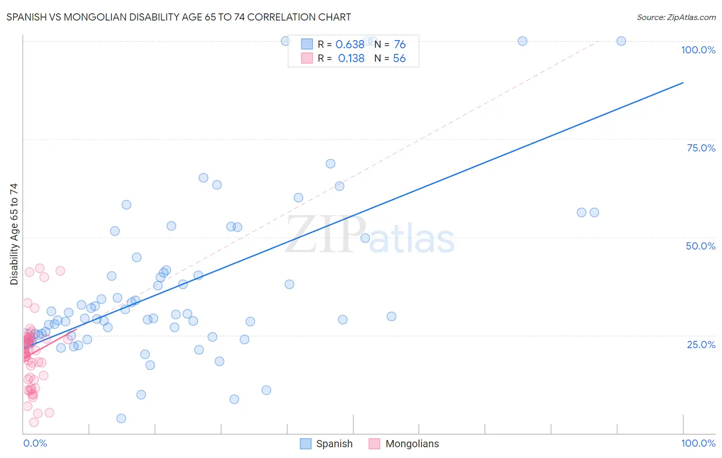 Spanish vs Mongolian Disability Age 65 to 74