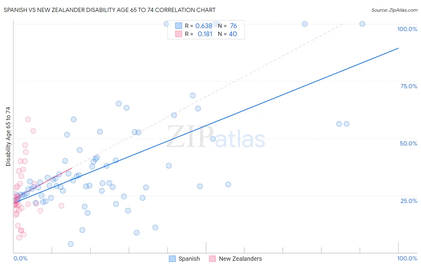 Spanish vs New Zealander Disability Age 65 to 74