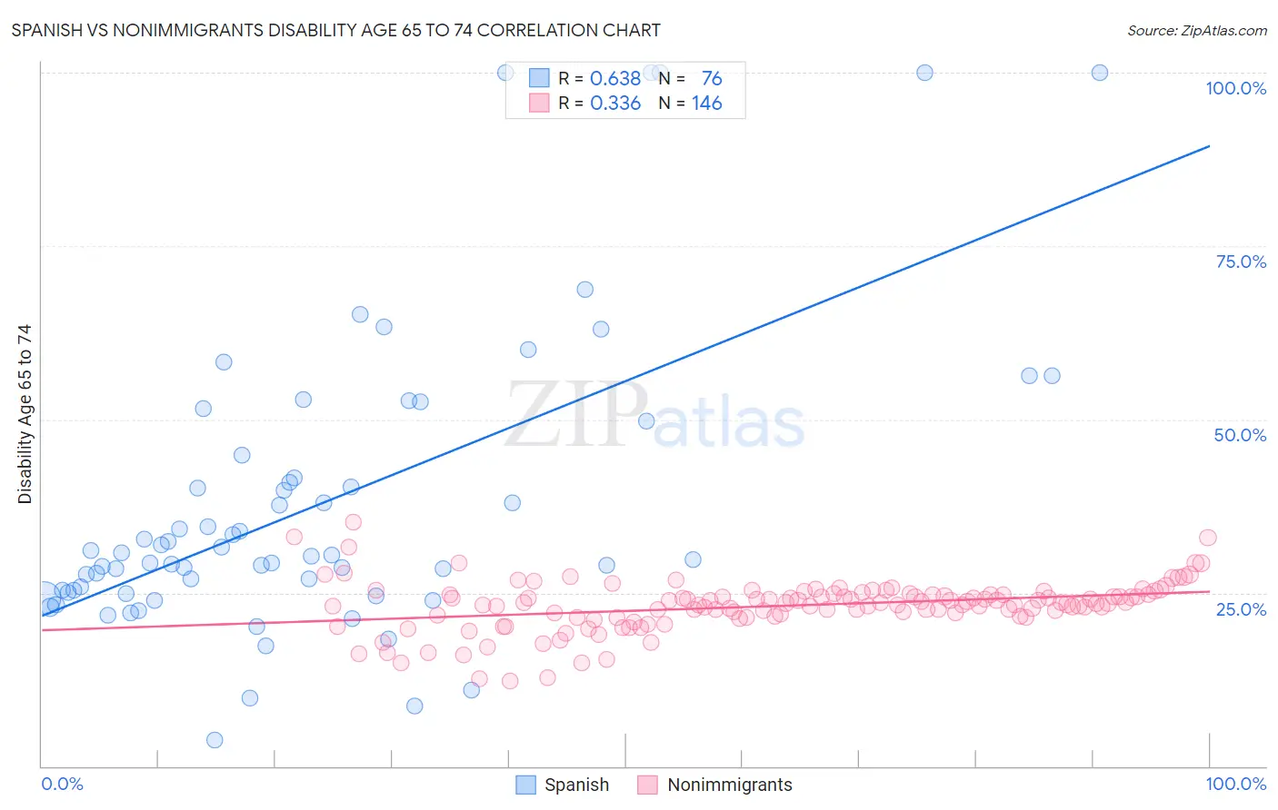 Spanish vs Nonimmigrants Disability Age 65 to 74