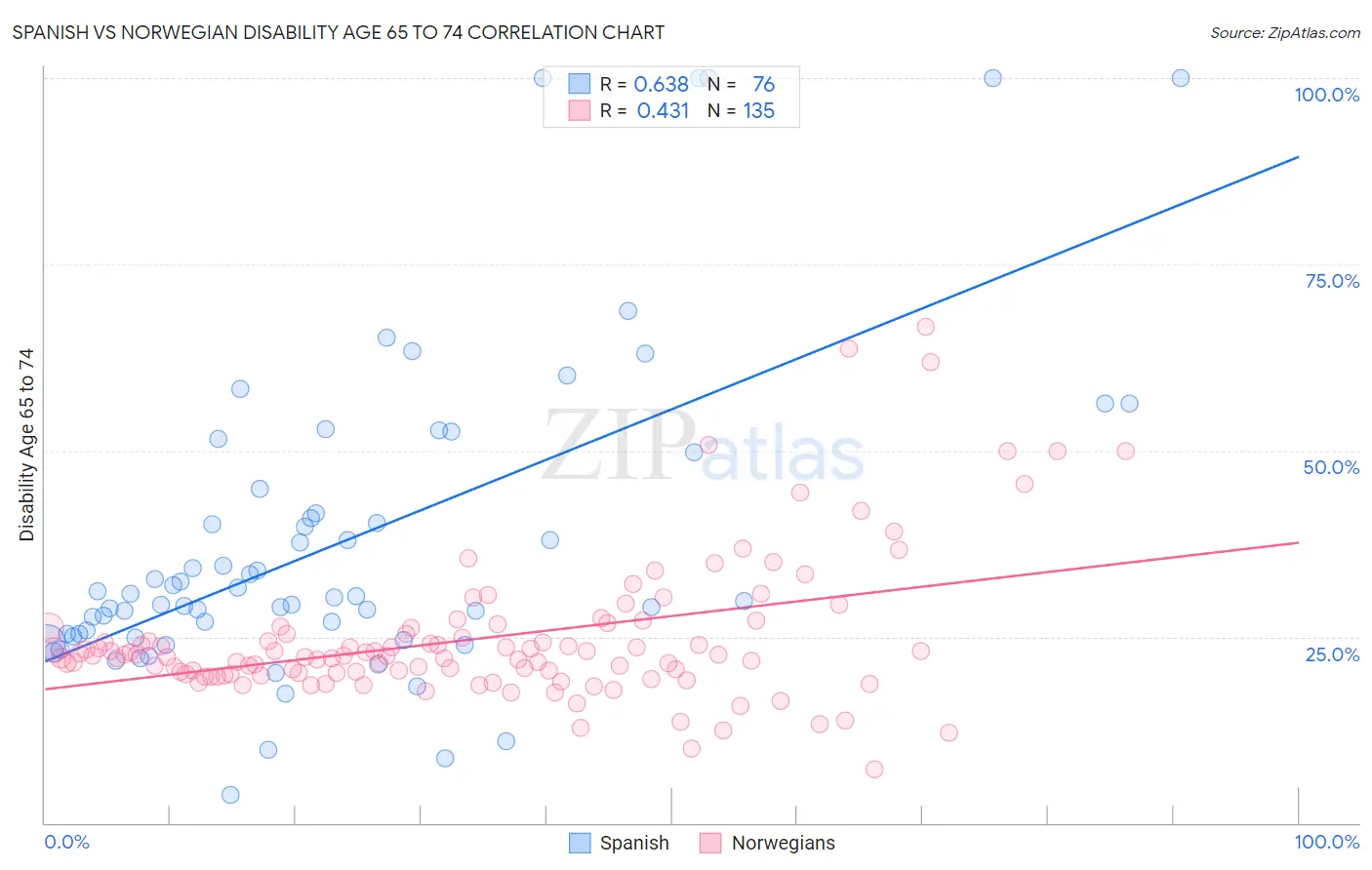 Spanish vs Norwegian Disability Age 65 to 74