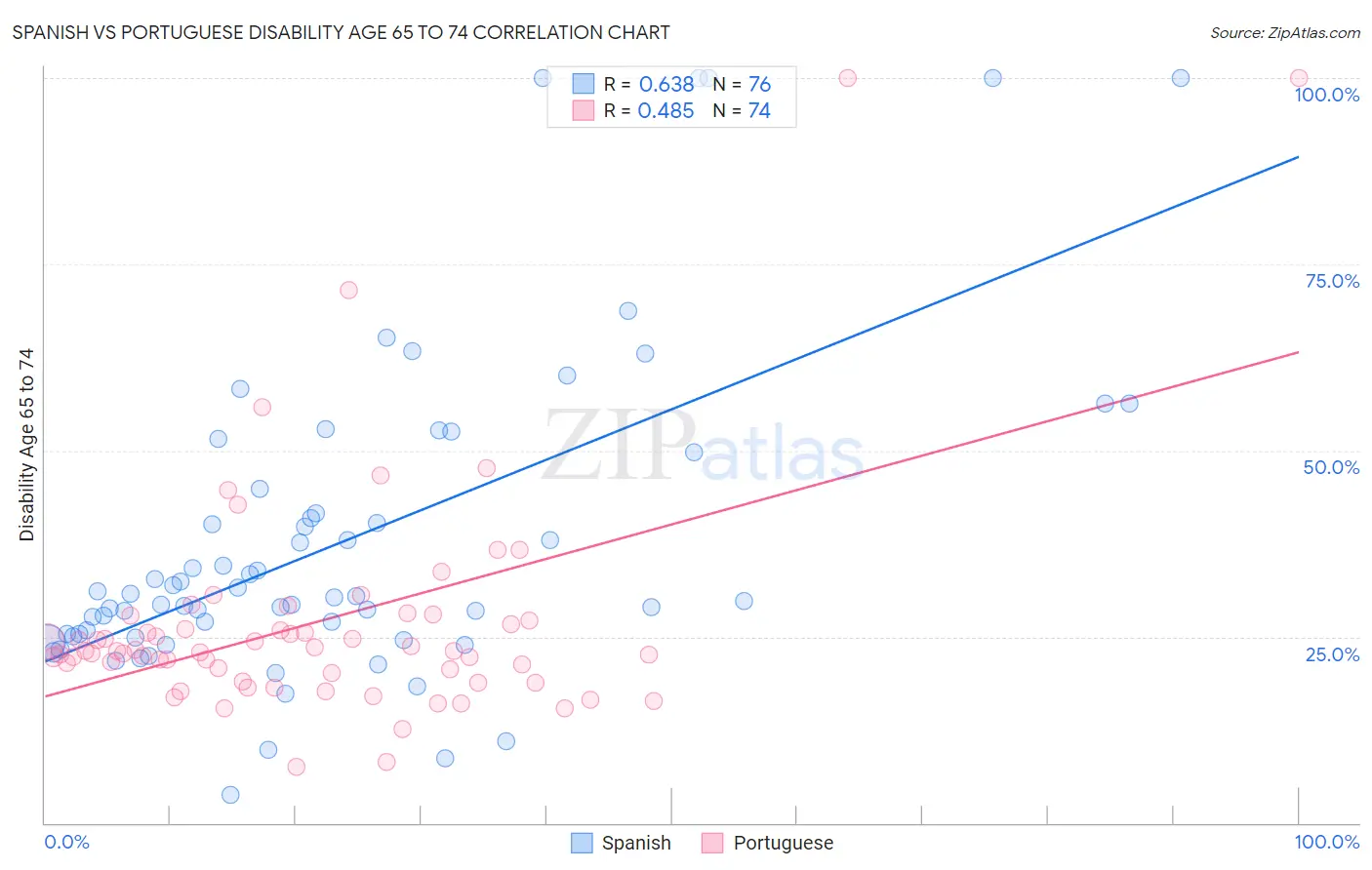 Spanish vs Portuguese Disability Age 65 to 74