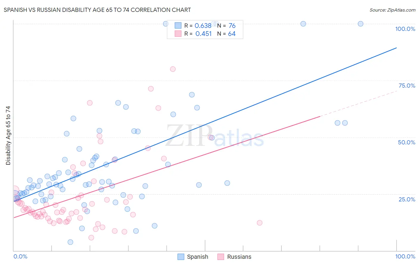 Spanish vs Russian Disability Age 65 to 74