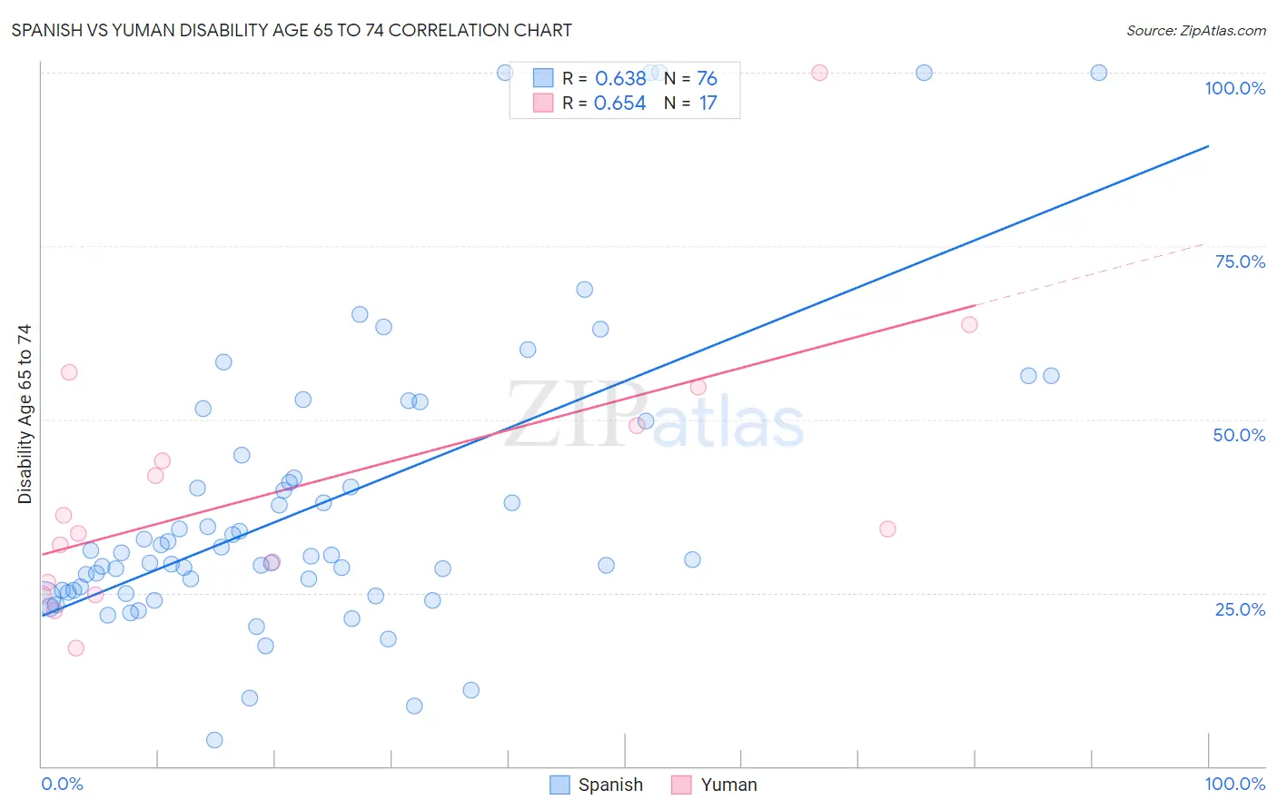 Spanish vs Yuman Disability Age 65 to 74