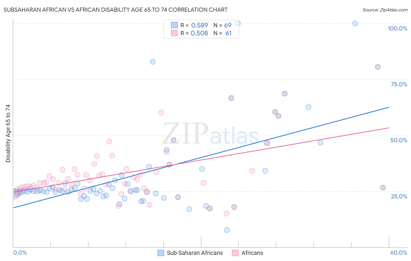 Subsaharan African vs African Disability Age 65 to 74