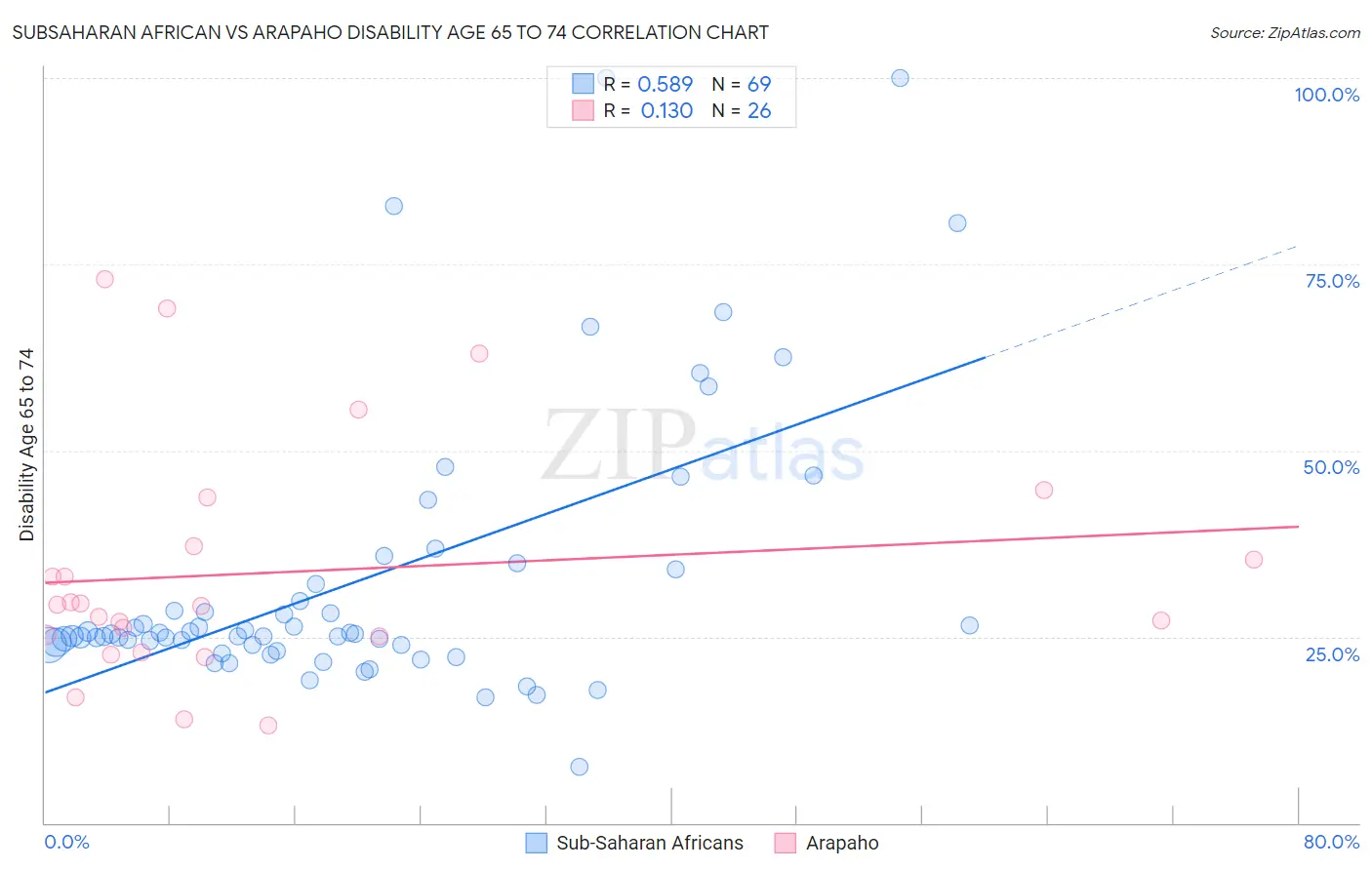 Subsaharan African vs Arapaho Disability Age 65 to 74