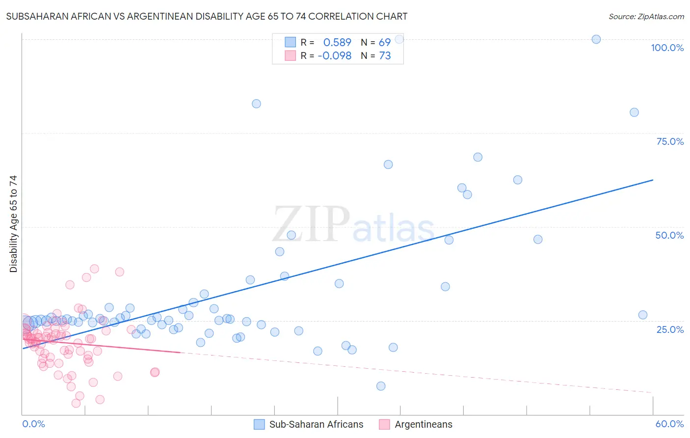 Subsaharan African vs Argentinean Disability Age 65 to 74