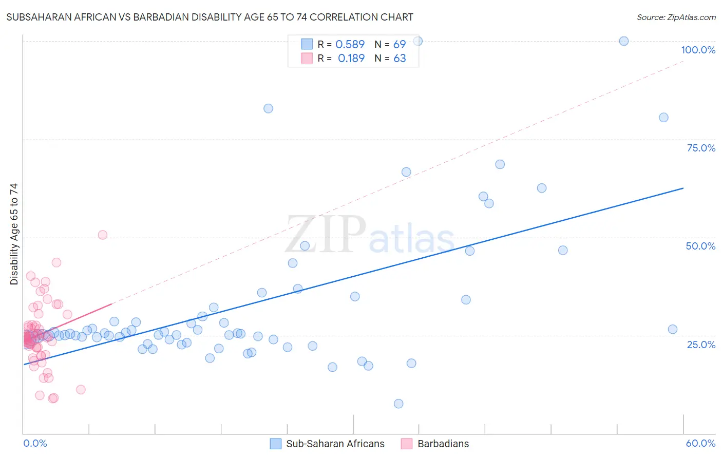 Subsaharan African vs Barbadian Disability Age 65 to 74