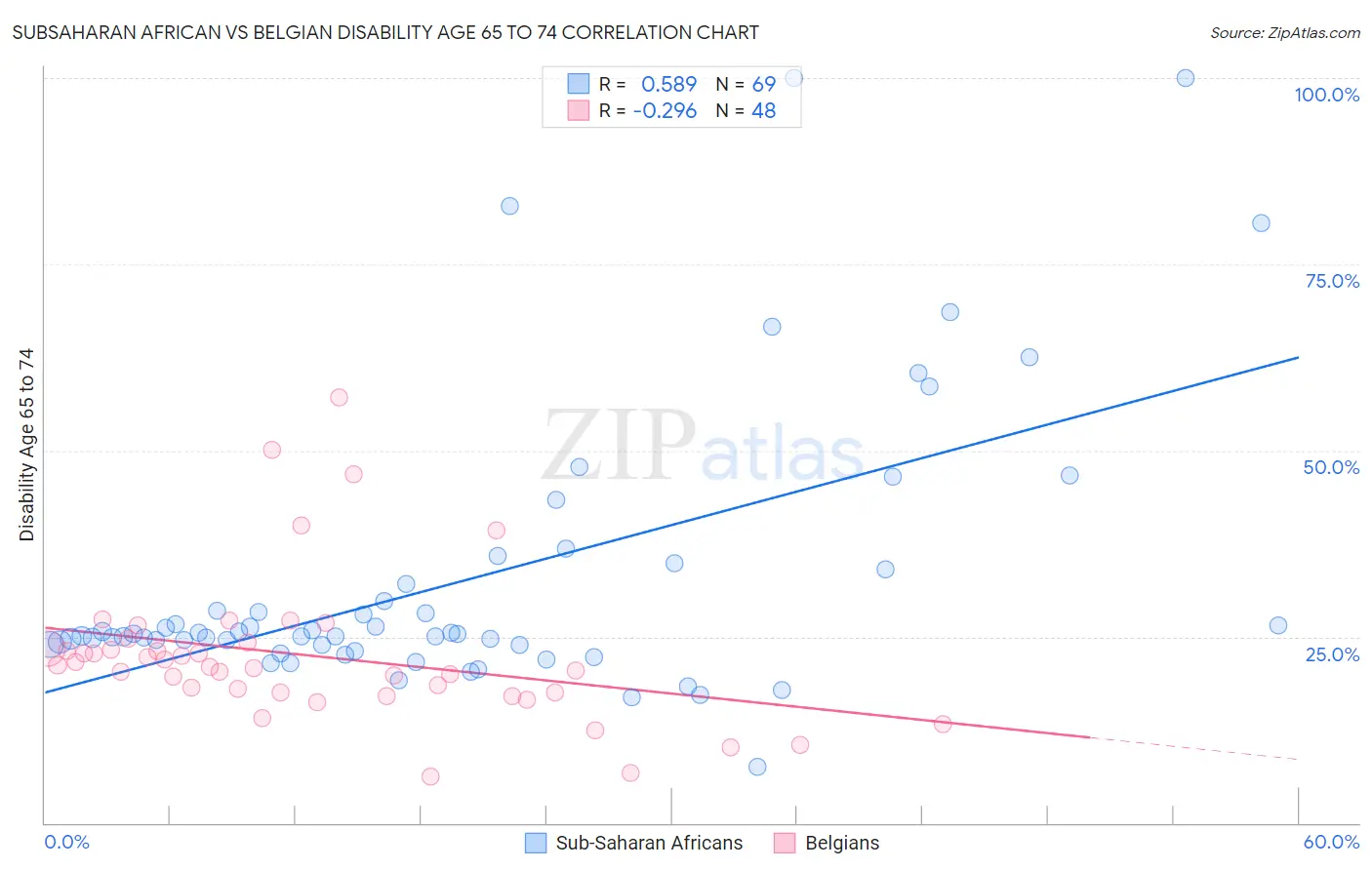 Subsaharan African vs Belgian Disability Age 65 to 74