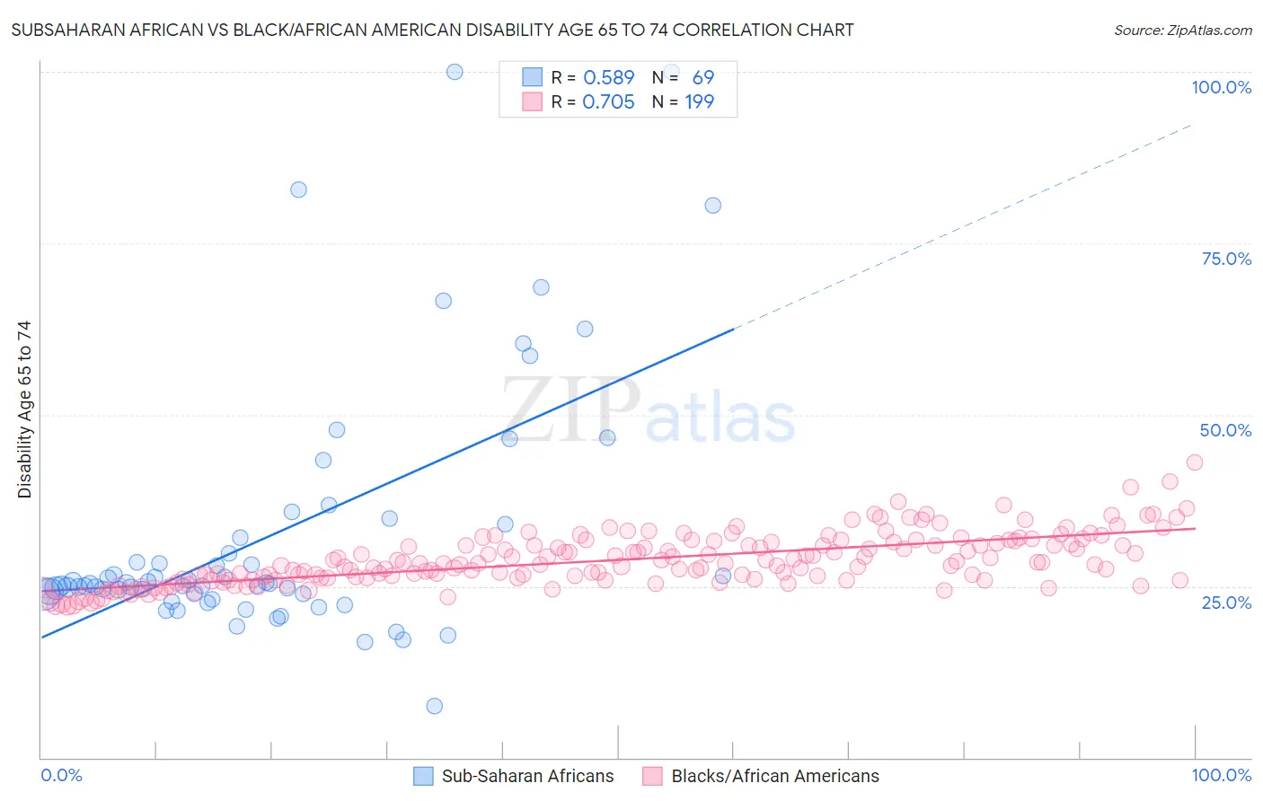 Subsaharan African vs Black/African American Disability Age 65 to 74