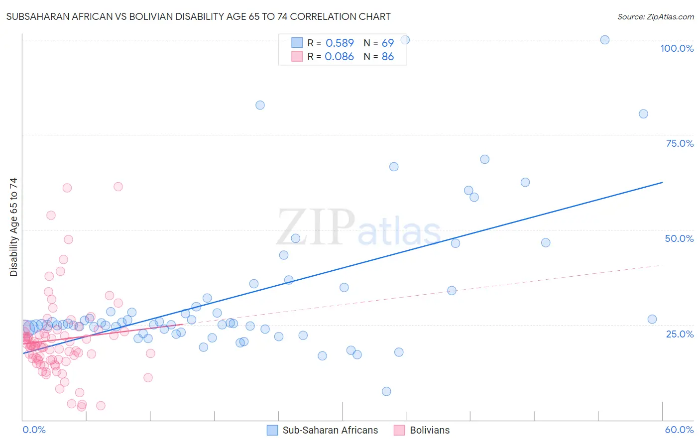 Subsaharan African vs Bolivian Disability Age 65 to 74