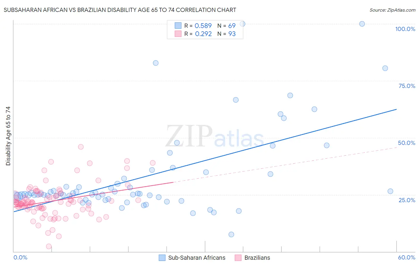 Subsaharan African vs Brazilian Disability Age 65 to 74