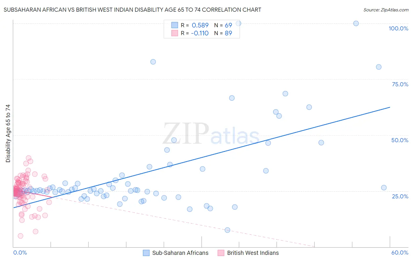Subsaharan African vs British West Indian Disability Age 65 to 74