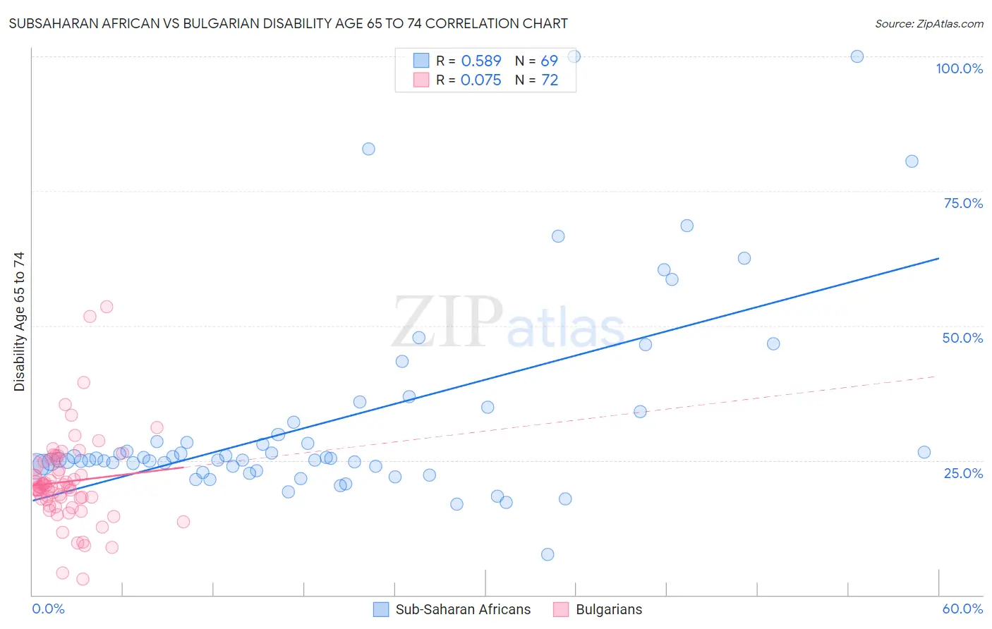 Subsaharan African vs Bulgarian Disability Age 65 to 74