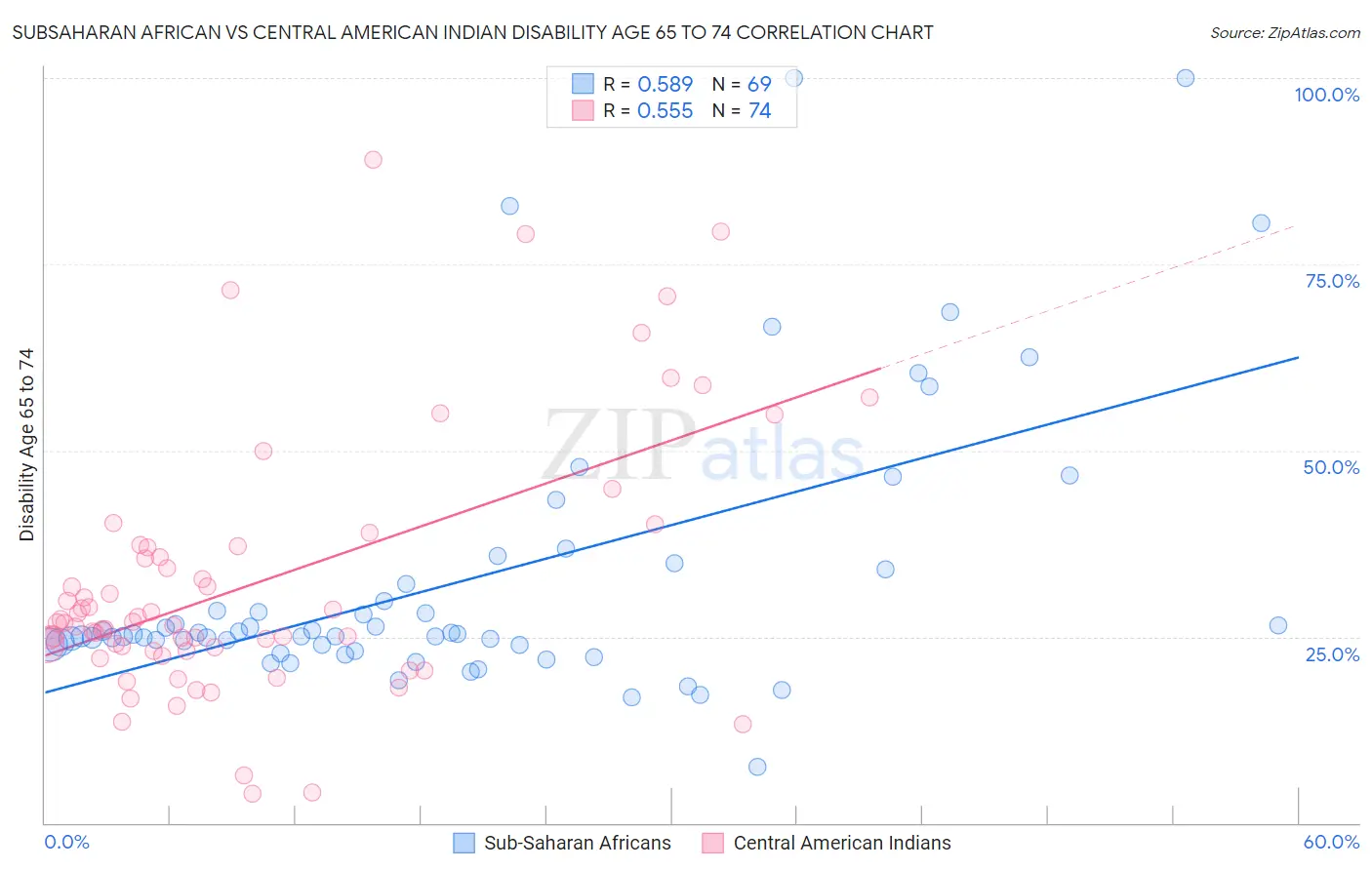 Subsaharan African vs Central American Indian Disability Age 65 to 74